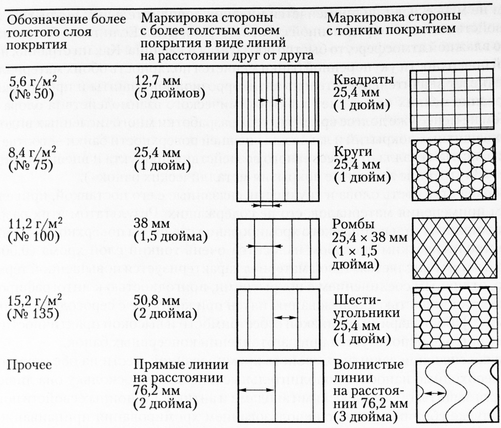 Обозначение толщины покрытия белой жести